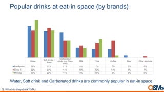 Popular drinks at eat-in space (by brands)
Water
Soft drinks /
Juice
Carbonated
drinks (e.g Coca
cola)
Milk Tea Coffee Beer Other alcohols
Familymart 26% 22% 21% 8% 7% 7% 2% 0%
Circle K 22% 24% 14% 10% 12% 14% 0% 1%
Ministop 30% 22% 14% 8% 15% 2% 0% 0%
Water, Soft drink and Carbonated drinks are commonly popular in eat-in space.
Q. What do they drink?(MA)
 