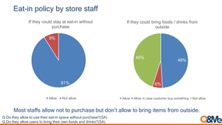Eat-in policy by store staff
Most staffs allow not to purchase but don’t allow to bring items from outside.
91%
9%
If they could stay at eat-in without
purchase
Allow Not allow
49%
6%
45%
If they could bring foods / drinks from
outside
Allow Allow in case customer buy something Not allow
Q.Do they allow to use their eat-in space without purchase?(SA)
Q.Do they allow users to bring their own foods and drinks?(SA)
 