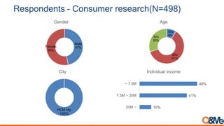 Respondents – Consumer research(N=498)
10's
9%
20's
61%
30's
30%
Age
Male
47%Female
53%
Gender
HCM city
100%
City
10%
41%
49%
20M ~
7.5M ~ 20M
~ 7.5M
Individual income
 
