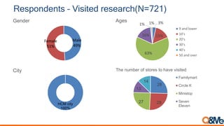 Respondents – Visited research(N=721)
Male
49%
Female
51%
Gender 3%
15%
63%
16%
1% 1%Ages
9 and lower
10's
20's
30's
40's
50 and over
28
2827
13
14
The number of stores to have visited
Familymart
Circle K
Ministop
Seven
ElevenHCM city
100%
City
 