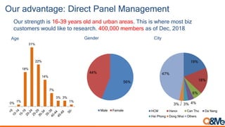Our advantage: Direct Panel Management
Our strength is 16-39 years old and urban areas. This is where most biz
customers would like to research. 400,000 members as of Dec, 2018
0%
1%
18%
31%
22%
14%
7%
3% 3%
1%
Age
19%
18%
6%
4%3%3%
47%
HCM Hanoi Can Tho Da Nang
Hai Phong Dong Nhai Others
56%
44%
Male Female
Gender City
 