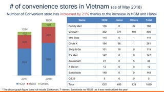 # of convenience stores in Vietnam (as of May 2018)
Name HCM Hanoi Others Total
Family Mart 136 0 24 160
Vinmart+ 332 371 102 805
Mini Stop 115 0 1 116
Circle K 164 96 1 261
Shop & Go 101 18 0 119
B's Mart 147 0 0 147
Zakkamart 41 0 5 46
7 Eleven 12 0 0 12
Satrafoods 148 0 0 148
GS25 5 0 0 5
Total 1201 485 133 1819
Number of Convenient store has increased by 21% thanks to the increase in HCM and Hanoi
824
995
408
485
102
128
1334
1608
2017 2018
HCM Hanoi Others TTL
* The above graph figure does not include Zakkamart, 7- eleven, Satrafoods nor GS25 as it was newly added this year
 