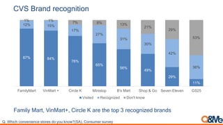 CVS Brand recognition
87% 84%
76%
65%
56%
49%
29%
11%
12% 15%
17%
27%
31%
30%
42%
36%
1% 1%
7% 8% 13%
21%
29%
53%
FamilyMart VinMart + Circle K Ministop B's Mart Shop & Go Seven Eleven GS25
Visited Recognized Don't know
Family Mart, VinMart+, Circle K are the top 3 recognized brands
Q. Which convenience stores do you know?(SA), Consumer survey
 
