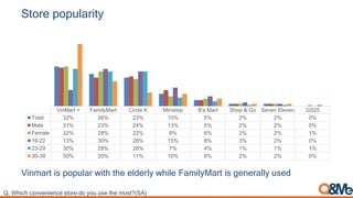 Store popularity
VinMart + FamilyMart Circle K Ministop B's Mart Shop & Go Seven Eleven GS25
Total 32% 26% 23% 10% 5% 2% 2% 0%
Male 31% 23% 24% 13% 5% 2% 2% 0%
Female 32% 28% 22% 8% 6% 2% 2% 1%
16-22 13% 30% 28% 15% 8% 3% 2% 0%
23-29 30% 28% 28% 7% 4% 1% 1% 1%
30-39 50% 20% 11% 10% 6% 2% 2% 0%
Vinmart is popular with the elderly while FamilyMart is generally used
Q. Which convenience store do you use the most?(SA)
 