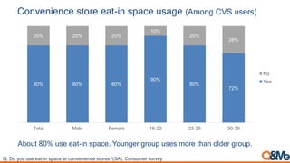 Convenience store eat-in space usage (Among CVS users)
80% 80% 80%
90%
80%
72%
20% 20% 20%
10%
20%
28%
Total Male Female 16-22 23-29 30-39
No
Yes
About 80% use eat-in space. Younger group uses more than older group.
Q. Do you use eat-in space at convenience stores?(SA), Consumer survey
 
