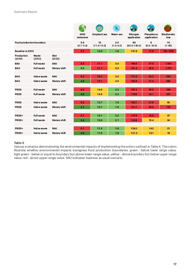 EAT - Food Plant Health - The Lancet Commission 2019
