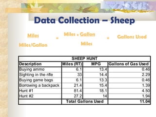 Data Collection – Sheep Miles Miles/Gallon = Miles  x   Gallon Miles = Gallons Used 