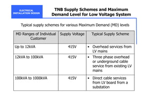 ELECTRICAL
INSTALLATION DESIGN
TNB Supply Schemes and Maximum
Demand Level for Low Voltage System
MD Ranges of Individual
Customer
Supply Voltage Typical Supply Scheme
Up to 12kVA 415V • Overhead services from
LV mains
12kVA to 100kVA 415V • Three phase overhead
or underground cable
service from existing LV
mains
100kVA to 1000kVA 415V • Direct cable services
from LV board from a
substation
Typical supply schemes for various Maximum Demand (MD) levels
 