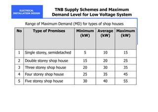 ELECTRICAL
INSTALLATION DESIGN
Range of Maximum Demand (MD) for types of shop houses
TNB Supply Schemes and Maximum
Demand Level for Low Voltage System
No Type of Premises Minimum
(kW)
Average
(kW)
Maximum
(kW)
1 Single storey, semidetached 5 10 15
2 Double storey shop house 15 20 25
3 Three storey shop house 20 30 35
4 Four storey shop house 25 35 45
5 Five storey shop house 30 40 55
 