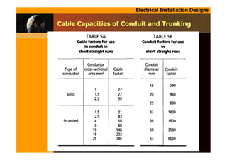Electrical Installation Designs
Cable Capacities of Conduit and Trunking
 