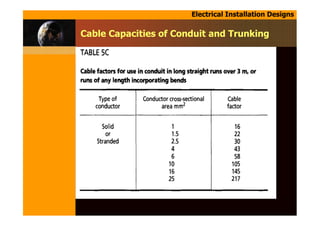 Electrical Installation Designs
Cable Capacities of Conduit and Trunking
 
