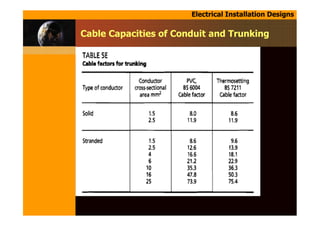 Electrical Installation Designs
Cable Capacities of Conduit and Trunking
 
