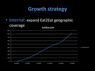 Growth strategy
• Internal: expand Eat2Eat geographic
  coverage                             Eat2Eat.com
900

800

700

600

500

400                                                                         Restaurants

300

200

100

  0
      1/1/2000   1/1/2001   1/1/2002       1/1/2003   1/1/2004   1/1/2005
 