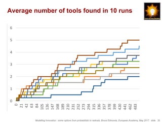 Modelling Innovation - some options from probabilistic to radicals, Bruce Edmonds, European Academy, May 2017. slide 35
Average number of tools found in 10 runs
0
1
2
3
4
5
6
0
21
42
63
84
105
126
147
168
189
210
231
252
273
294
315
336
357
378
399
420
441
462
483
1
2
3
4
5
6
7
8
9
	
 