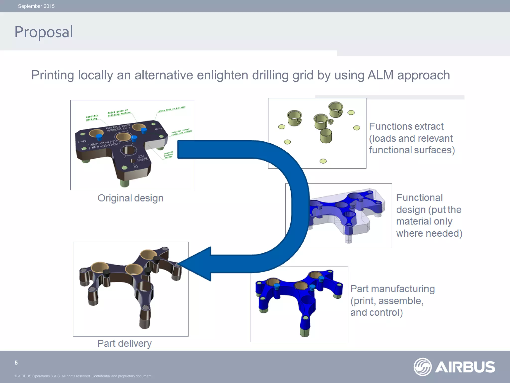 © AIRBUS Operations S.A.S. All rights reserved. Confidential and proprietary document.
Proposal
5
Printing locally an alternative enlighten drilling grid by using ALM approach
September 2015
 