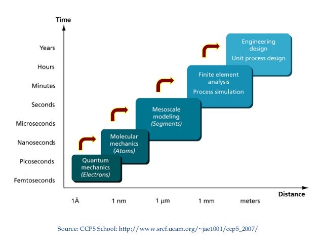 Principles of Multiscale Modelling of Materials