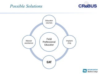 Possible Solutions


                       Educator
                        courses




                        Field
         Advisor                    Implant
        assistance   Professional     chip
                      Educator




                        EAT
 