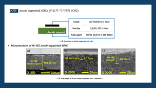 SOFC Anode-supported SOFCs (연료극 지지체형 SOFC)
< 그림. illustration of anode-supported unit cells >
Anode support
▪ Microstructu...