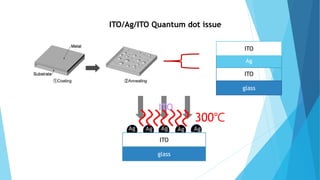 ITO
ITO/Ag/ITO Quantum dot issue
glass
ITO
Ag Ag Ag
Ag
Ag
ITO
Ag
glass
ITO
300℃
 