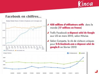 Facebook en chiffres...

                          450 millions d’utilisateurs actifs dans le
                          monde (17 millions en France)

                          Traﬁc Facebook a dépassé celui de Google
                          aux US en mars 2010, selon Hitwise.

                          Selon Compete, le nb de visiteurs uniques
                          pour fr-fr.facebook.com a dépassé celui de
                          google.fr en février 2010
 