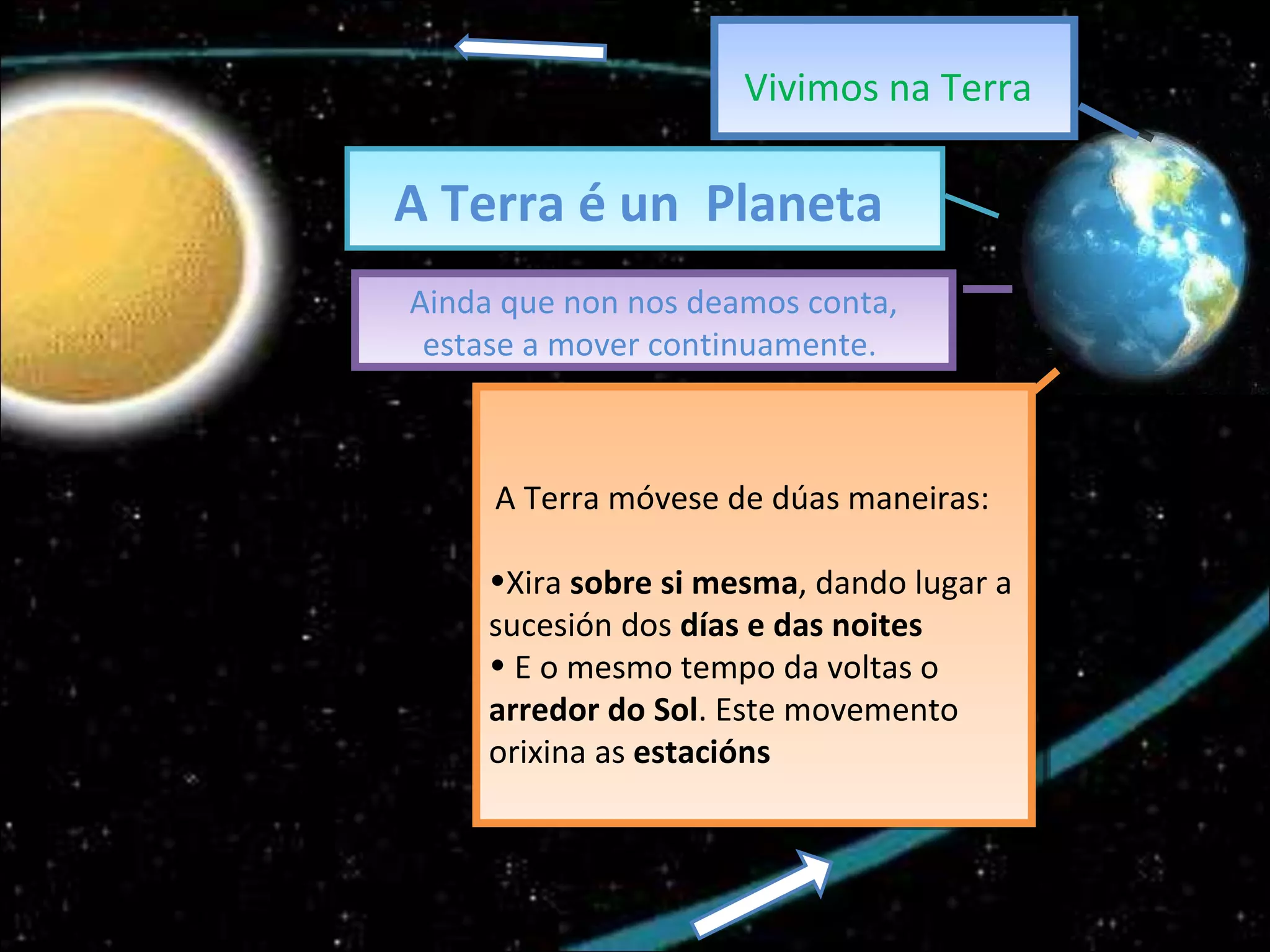 Vivimos na Terra   A Terra é un  Planeta  Ainda que non nos deamos conta, estase a mover continuamente.  A Terra móvese de dúas maneiras: Xira  sobre si mesma , dando lugar a sucesión dos  días e das noites  E o mesmo tempo da voltas o  arredor do Sol . Este movemento orixina as  estacións 