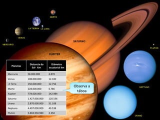 XÚPITER Observa a táboa Planetas Distancia do Sol-  Km  Diámetro ecuatorial km Mercurio 58.000.000 4.878 Venus 108.000.000 12.100 A Terra 150.000.000 12.756 Marte 228.000.000 6.786 Xúpiter 778.000.000 142.984 Saturno 1.427.000.000 120.536 Urano 2.870.000.000 51.108 Neptuno 4.497.000.000 49.538 Plutón 5.804.950.980 2.350 