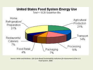 Source: Heller and Keoleian. Life Cycle-Based Sustainability Indicators for Assessment of the U.S.
                                       Food System. 2000.
 