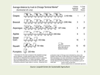 Source: Leopold Center for Sustainable Agriculture
 