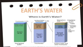 EARTH’S WATER
 