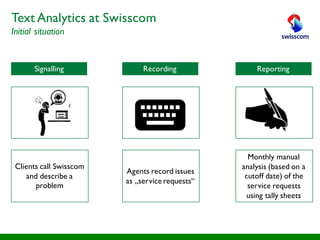 Text Analytics at Swisscom
Initial situation
Reporting
Monthly manual
analysis (based on a
cutoff date) of the
service requests
using tally sheets
Recording
Agents record issues
as „service requests“
Signalling
Clients call Swisscom
and describe a
problem
 