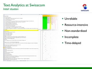 § Unreliable
§ Resource-intensive
§ Non-standardized
§ Incomplete
§ Time-delayed
Text Analytics at Swisscom
Initial situation
 