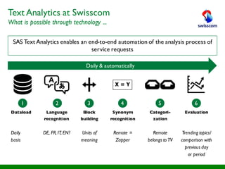 SAS Text Analytics enables an end-to-end automation of the analysis process of
service requests
Daily & automatically
X = Y
Dataload
Daily
basis
Language
recognition
DE, FR, IT, EN?
Block
building
Units of
meaning
Synonym
recognition
Remote =
Zapper
Categori-
zation
Remote
belongs to TV
Evaluation
Trending topics/
comparison with
previous day
or period
21 3 4 5 6
Text Analytics at Swisscom
What is possible through technology ...
 