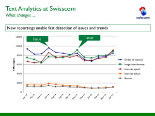 0
2000
4000
6000
8000
10000
12000
#Messages
Senderreihenfolge
Bildstörung
Internetgeschwindigkeit
Internetausfall
Router
Issue Issue
New reportings enable fast detection of issues and trends
Order of stations
Image interference
Internet speed
Internet failure
Router
Text Analytics at Swisscom
What changes ...
 