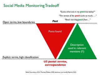 Open terms,low boundaries
Explicit terms,high classification
Posts found
Post
US postal service,
correspondence
Description
used in relevant
mentions (?!)
“The service of the post sucks so much, …”
“Read nice blog post from…”
“Guess what was in my post box today?”
Social Media MonitoringTradeoff
Slide:Courtesy of Dr.ThomasWalter,HSG alumnus (currentlyNamics AG)
 