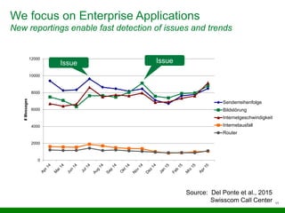 We focus on Enterprise Applications
New reportings enable fast detection of issues and trends
11
0
2000
4000
6000
8000
10000
12000
#Messages
Senderreihenfolge
Bildstörung
Internetgeschwindigkeit
Internetausfall
Router
Issue Issue
Source: Del Ponte et al., 2015
Swisscom Call Center
 