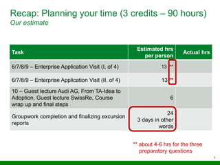 Recap: Planning your time (3 credits – 90 hours)
Our estimate
Task
Estimated hrs
per person
Actual hrs
6/7/8/9 – Enterprise Application Visit (I. of 4) 13 **
6/7/8/9 – Enterprise Application Visit (II. of 4) 13 **
10 – Guest lecture Audi AG, From TA-Idea to
Adoption, Guest lecture SwissRe, Course
wrap up and final steps
6
Groupwork completion and finalizing excursion
reports
24
3 days in other
words
3
** about 4-6 hrs for the three
preparatory questions
 