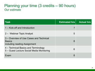 Planning your time (3 credits – 90 hours)
Our estimate
Task Estimated hrs Actual hrs
1 – Kick-off and Introduction 7
2 – Webinar Topic Analyst 5
3 – Overview of Use Cases and Technical
Basics
including reading Assignment
8
4 – Technical Basics and Terminology
5 – Guest Lecture Social Media Monitoring
6
Exam 8
28
 
