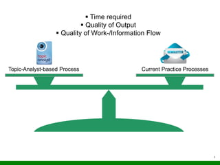 7
Current Practice ProcessesTopic-Analyst-based Process
 Time required
 Quality of Output
 Quality of Work-/Information Flow
 