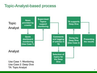 8
Topic
Analyst
Analyst
News
provided by
crawler
Quick
dashboard
monitoring
(Use Case 1)
Selection of
topics for
the Deep
Dive
Doing the
Deep Dive
(Use Case 2)
TA supports
Deep Dive
Supervised
Topics
support
monitoring
Comments
and tagging
of articles in
TA
Presenting
the results
Topic-Analyst-based process
Use Case 1: Monitoring
Use Case 2: Deep Dive
TA: Topic Analyst
 