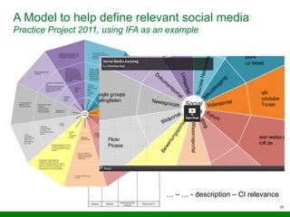 22
A Model to help define relevant social media
Practice Project 2011, using IFA as an example
… – … - description – CI relevance
 