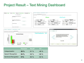 35
Precision Recall* F1*
Categorizaation 38 % 61 % 46 %
Speech Recognition 54 % 92 % 68 %
Sentiment Recognition 51% 83 % 63 %
Project Result – Text Mining Dashboard
 