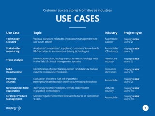 8
Use Case Topic Industry Project type
Technology
Scouting
Various questions related to innovation management (see
use cases below)
Automobile
supplier
mapegy.scout
(users: 2)
Stakeholder
monitoring
Analysis of competitors’, suppliers’, customers’ know-how &
R&D activities in autonomous driving technologies
Automobile/
ICT industry
mapegy.radar
(users: 5)
Trend analysis
Identification of technology trends & new technology fields
in the field of clinical management systems
Health care
industry
mapegy.radar
(users: 3)
M&A,
Headhunting
Identification of potential acquisition candidates & domain
experts in display technologies
Consumer
electronics
mapegy.radar
(users: 3)
Portfolio
analysis
Evaluation of client’s fuel cell IP portfolio
(strengths/weaknesses) in order to buy missing knowhow
Automobile
mapegy.radar
(users: 2)
New business field
exploration
360° analysis of technologies, trends, stakeholders
in pipeline technologies
Oil & gas
industry
mapegy.radar
(users: 10)
Strategic Product
Management
Monitoring all environment-relevant features of competitor
‘s cars.
Automobile
mapegy.radar
(users: 10)
5
USE CASES
Customer success stories from diverse industries
 