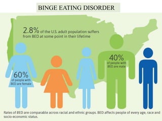 BINGE EATING DISORDER
- May not eat in front of others because
being ashamed about how others judge
when they eat, leading to starve and then
eat excessive amounts of food in secret
and alone
- May go through cycles of dieting for
period (weeks or months) at a time
followed by binging for (weeks or
months) ect.
- Unable to control yourself so don‟t eat in
front of others then binge when no one I
around.
- A feeling of being out of control during
binge behavior and in control during
starvation period
- May eat until the individual is beyond
full to the point of discomfort

 