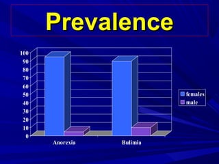 PrevalencePrevalence
0
10
20
30
40
50
60
70
80
90
100
Anorexia Bulimia
females
male
 