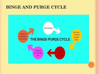 BINGE AND PURGE CYCLE
 