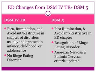 ED Changes from DSM IV TR- DSM 5 
DSM IV TR 
Pica, Rumination, and 
Avoidant/Restrictive in 
chapter of disorders 
usually 1st diagnosed in 
infancy, childhood, or 
adolescence 
No Binge Eating 
Disorder 
DSM 5 
Pica Rumination, & 
Avoidant/Restrictive in 
ED chapter 
Recognition of Binge 
Eating Disorder 
Anorexia Nervosa & 
Bulimia Nervosa 
criteria updated 
 