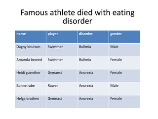Famous athlete died with eating
disorder
name player disorder gender
Dagny knutson Swimmer Bulimia Male
Amanda beared Swimmer Bulimia Female
Heidi guenther Gymanst Anorexia Female
Bahne rabe Rower Anorexia Male
Helga brathen Gymnast Anorexia Female
 