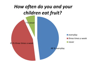 How often do you and your 
children eat fruit? 
everyday 
three times a week 
never 
48 % everyday 
7 % never 
45 % three times a week 
 