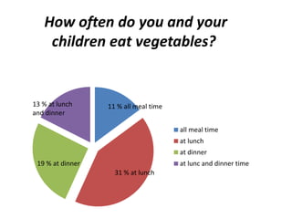 How often do you and your 
children eat vegetables? 
all meal time 
at lunch 
at dinner 
at lunc and dinner time 
11 % all meal time 
31 % at lunch 
13 % at lunch 
and dinner 
19 % at dinner 
 