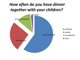 How often do you have dinner 
together with your children? 
everyday 
usually 
at weekends 
never 
60 % everyday 
12 % at weekends 
26 % usually 
2% never 
 